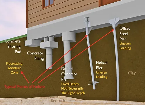 Foundation Support Edmonton